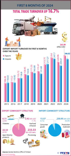 WEEKLY VIETNAM NEWS RECAP ( from September 09 to September 15, 2024)