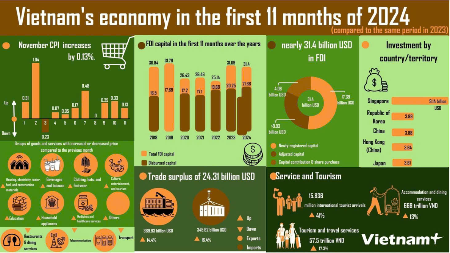 MONTHLY VIETNAM NEWS RECAP( November 2024) – INDUSTRIAL & LOGISTICS